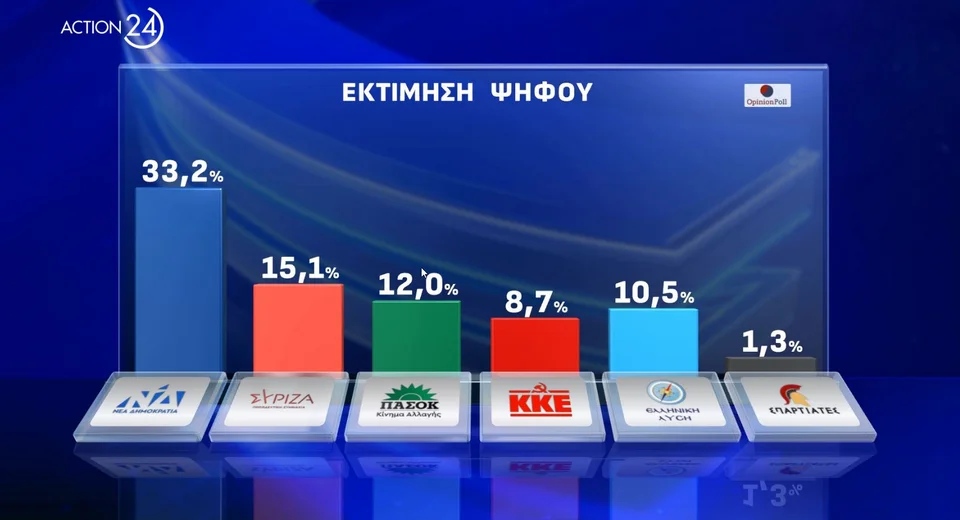 Δημοσκόπηση Opinion Poll: Στο 33,2% η ΝΔ -Ποιοι προηγούνται στην κούρσα για την Ευρωβουλή από ΝΔ και ΣΥΡΙΖΑ