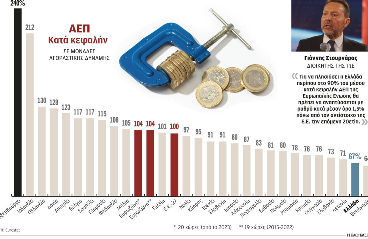 Γ. Στουρνάρας: Χρειαζόμαστε 20 χρόνια για τη σύγκλιση με την Ευρώπη
