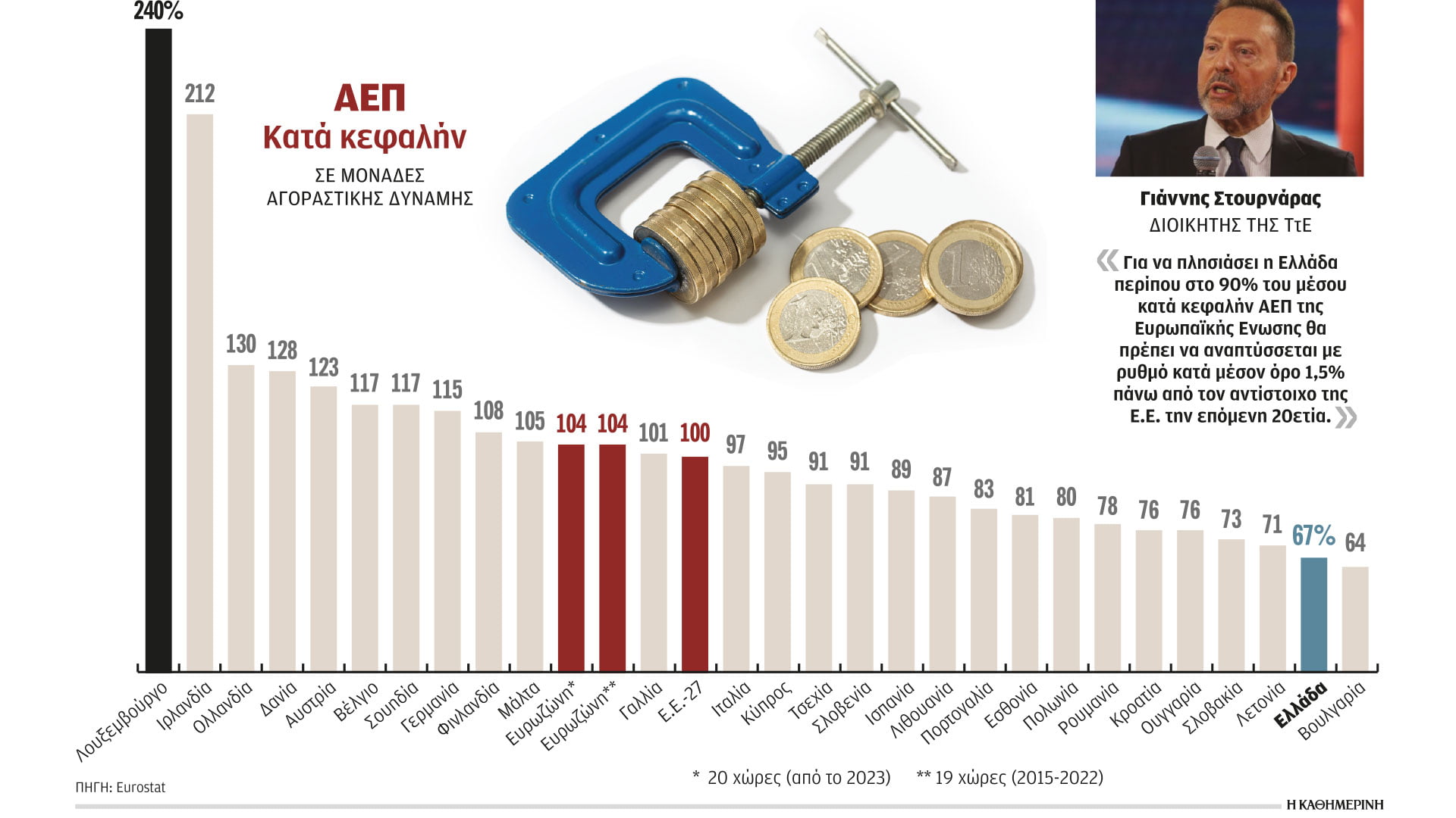 Γ. Στουρνάρας: Χρειαζόμαστε 20 χρόνια για τη σύγκλιση με την Ευρώπη